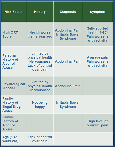 Opioid Risk Factors Table 3
